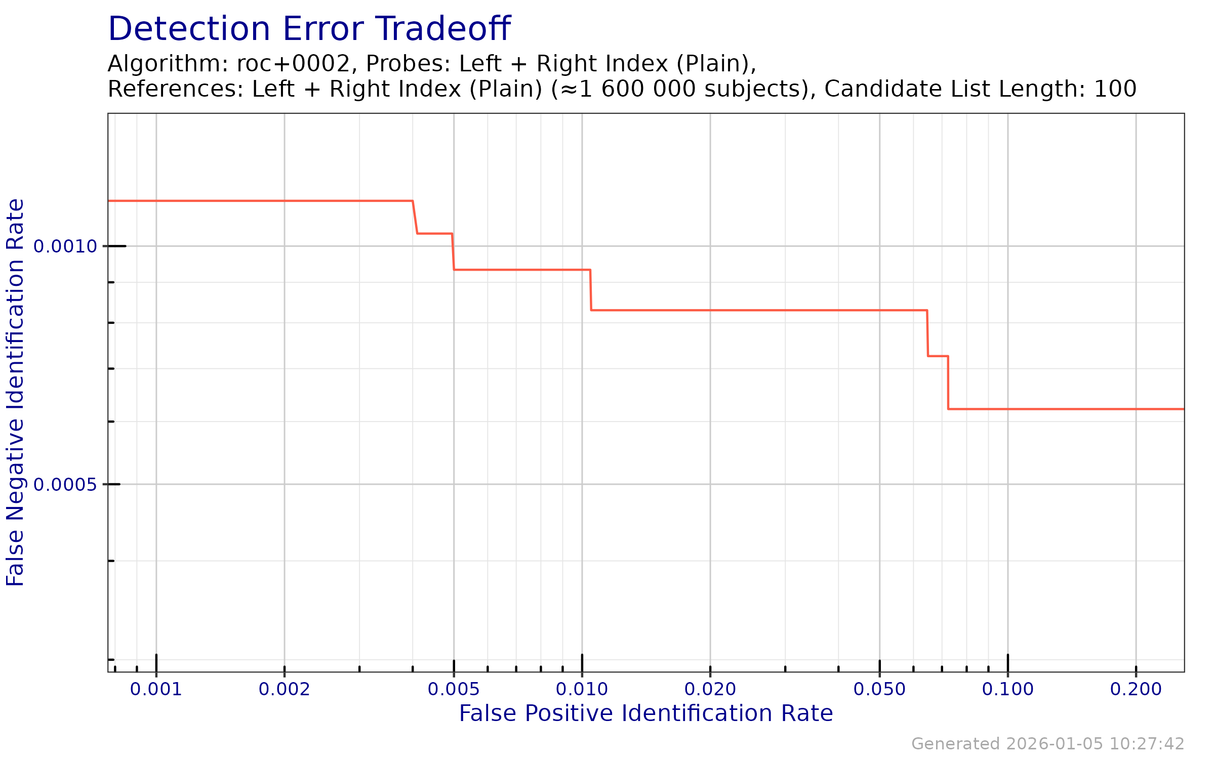 DET when searching both index fingers against an enrollment database of both index fingers.