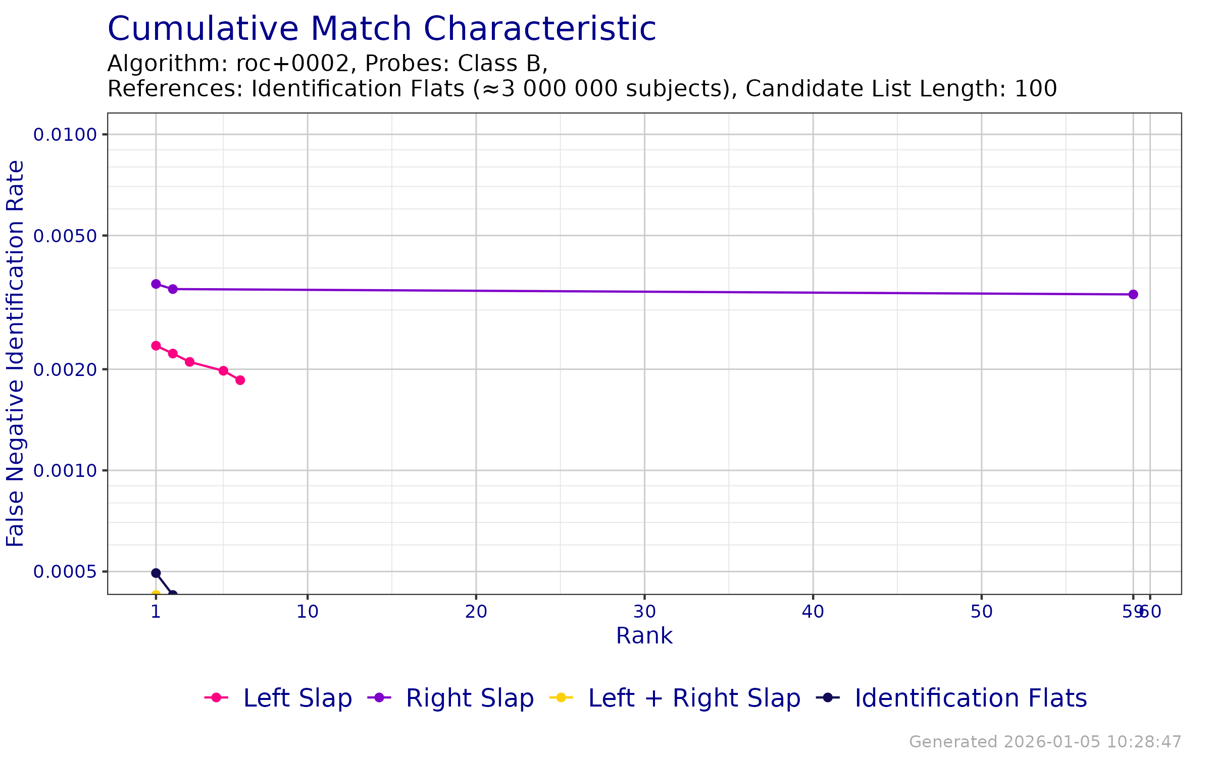 CMC when searching probe templates from FpVTE 2012---Class B against an enrollment database of Identification Flats.