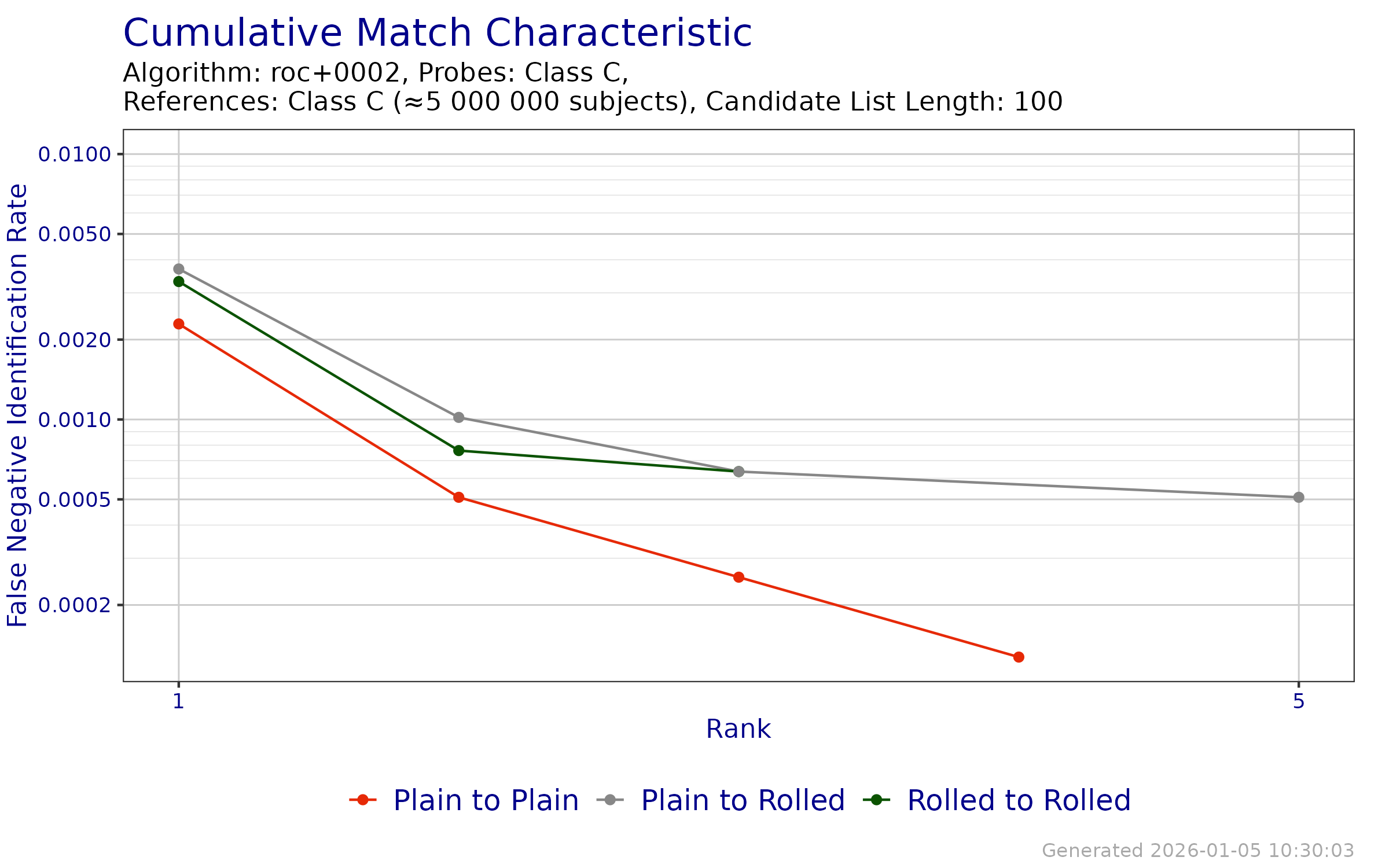 CMC when searching probe templates from FpVTE 2012---Class C against enrollment databases generated from reference templates from FpVTE 2012---Class C.