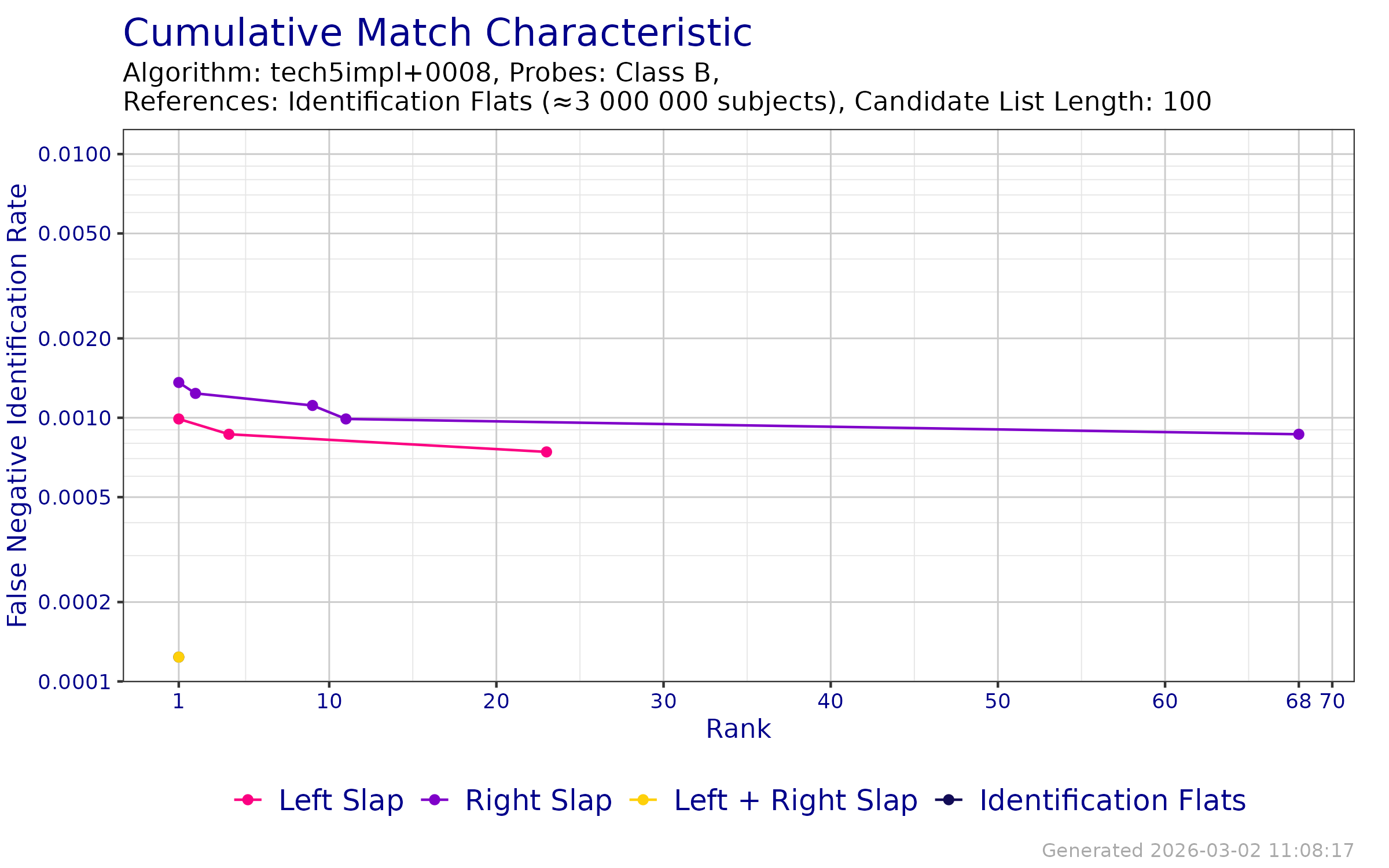 CMC when searching probe templates from FpVTE 2012---Class B against an enrollment database of Identification Flats.