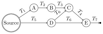 Dataflow graph representation