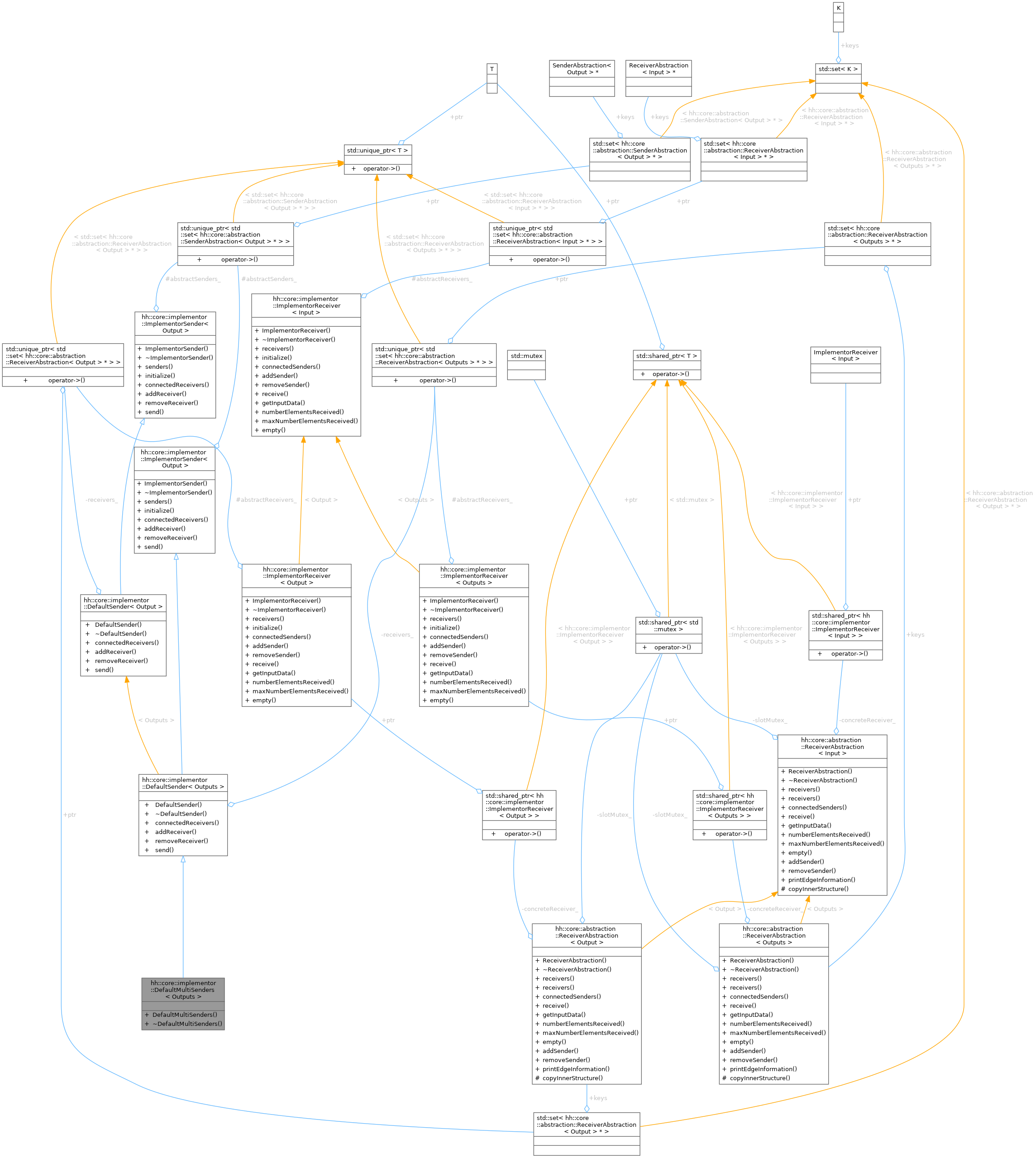 Collaboration graph