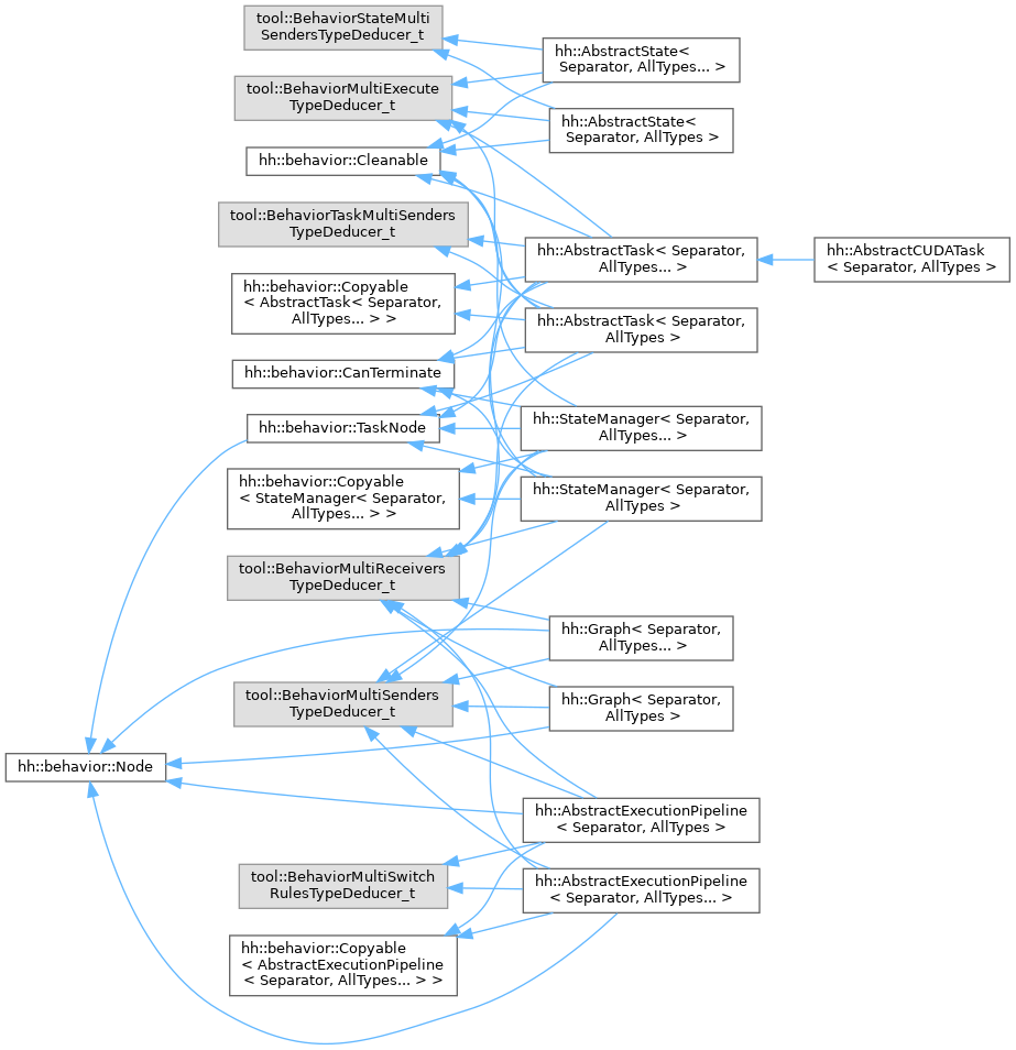 Hedgehog: Class Hierarchy