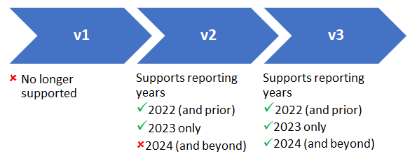 Figure 9-1: Utilization API Versions