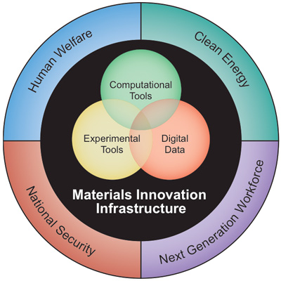 MGI Diagram