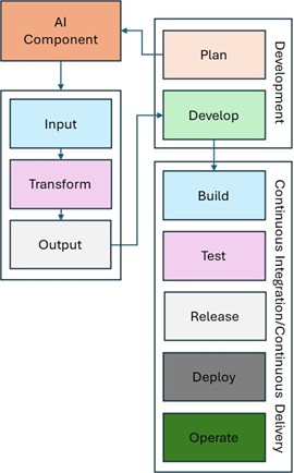 This figure shows Notional Reference Model with AI-assisted Plan Phase.