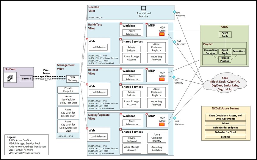 This diagram provides information about the Example Implementation 1 Architecture as described above.