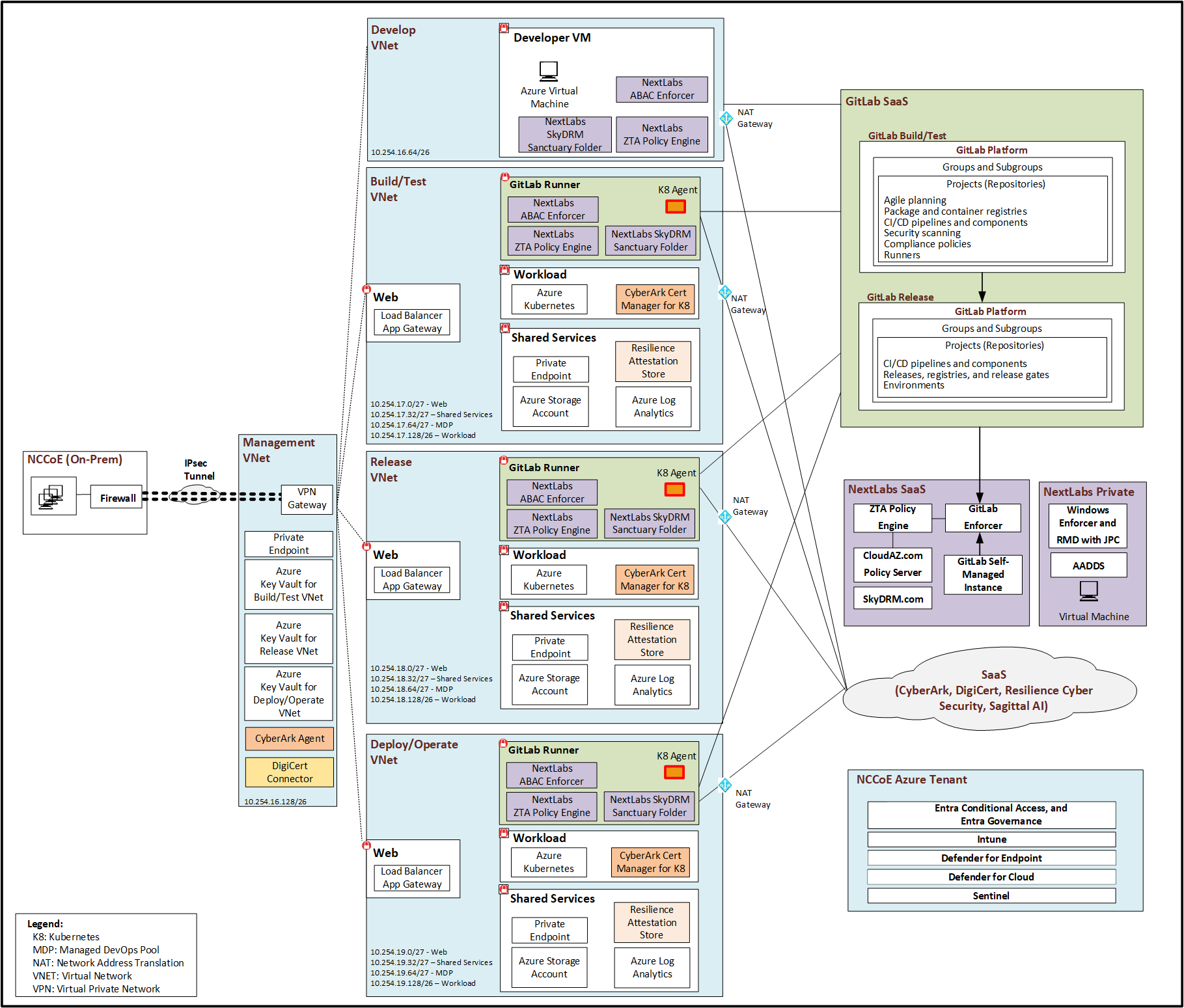 The diagram provides information about the Example Implementation 2 architecture as described above.