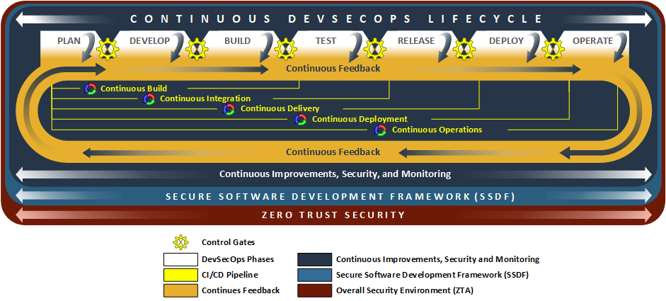 This figure shows DevSecOps notional reference model that NCCoE is using for this project.