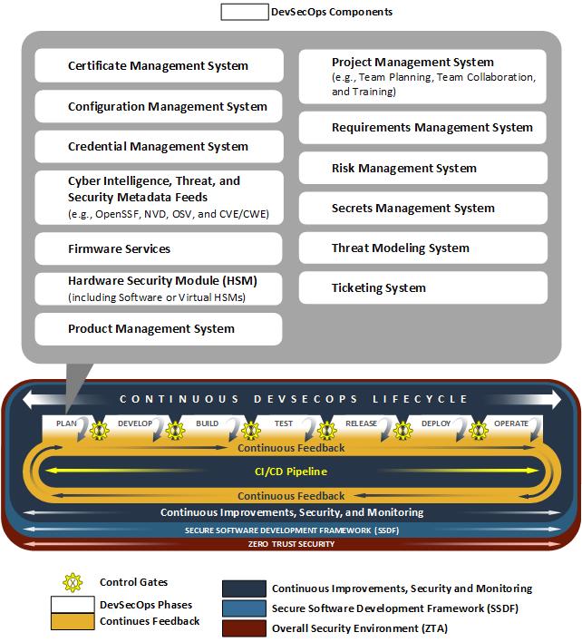 This diagram shows the components used in the plan phase as shown in the components tablet message.