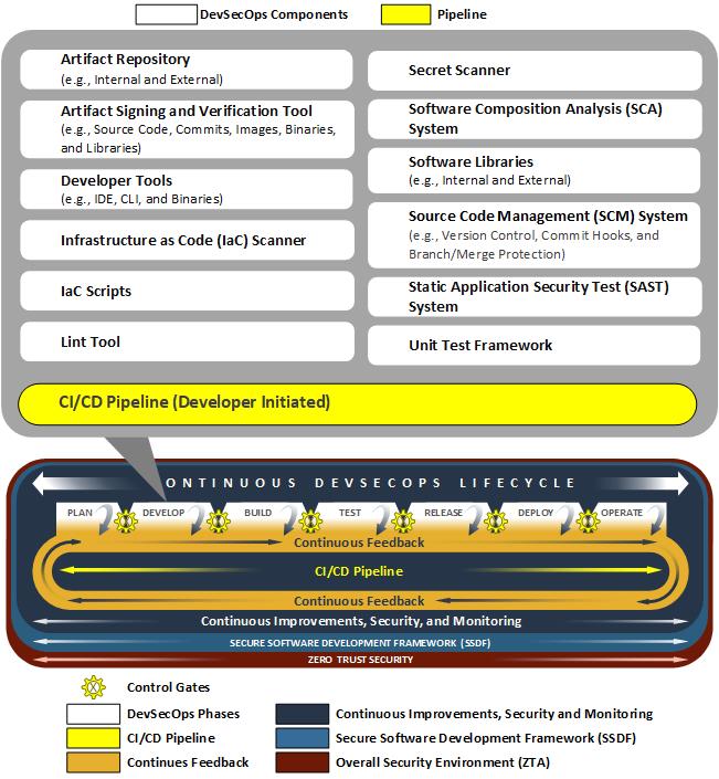 This diagram shows the components used in the develop phase as shown in the components table.