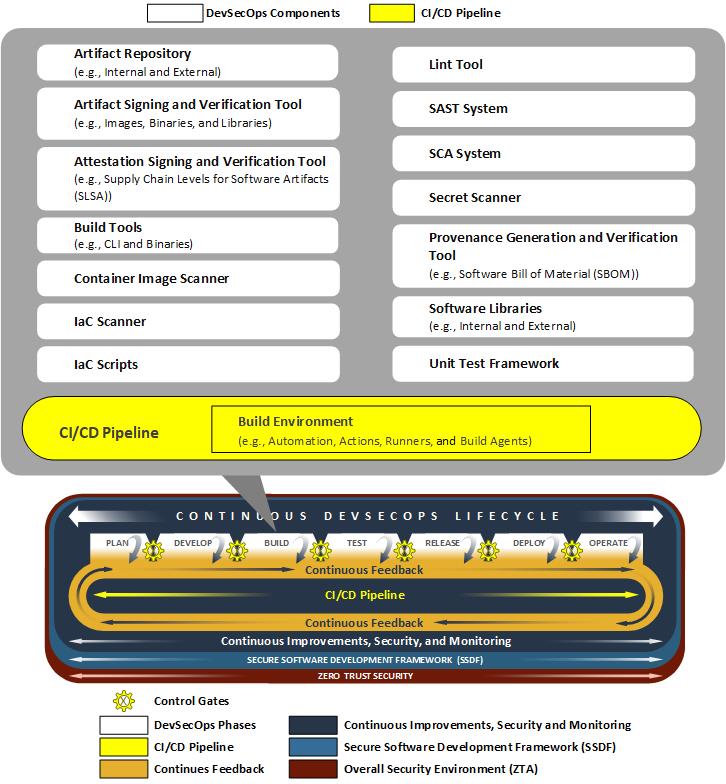 This diagram shows the components used in the build phase as shown in the components table.