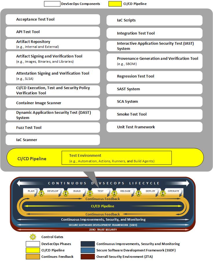 This diagram shows the components used in the test phase as shown in the components table.