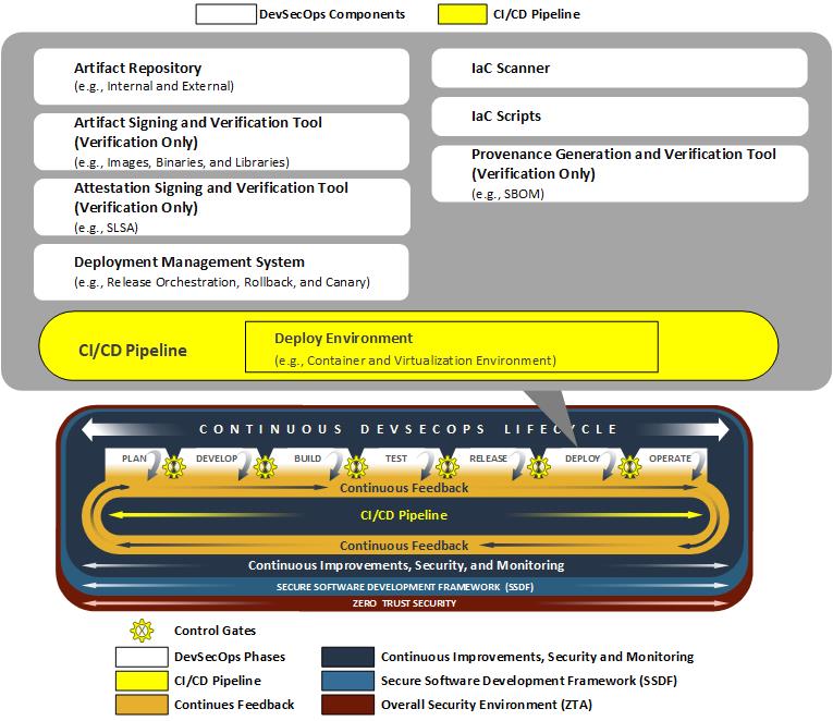 This diagram shows the components used in the deploy phase as shown in the components table.