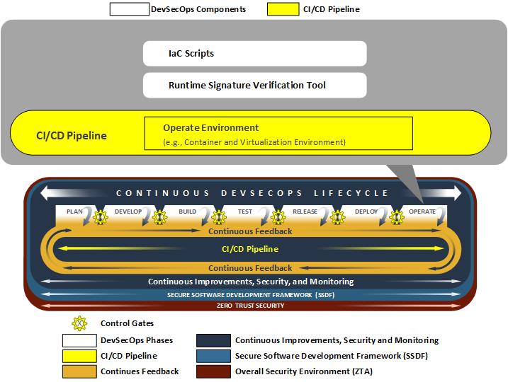 This diagram shows the components used in the operate phase as shown in the components table.