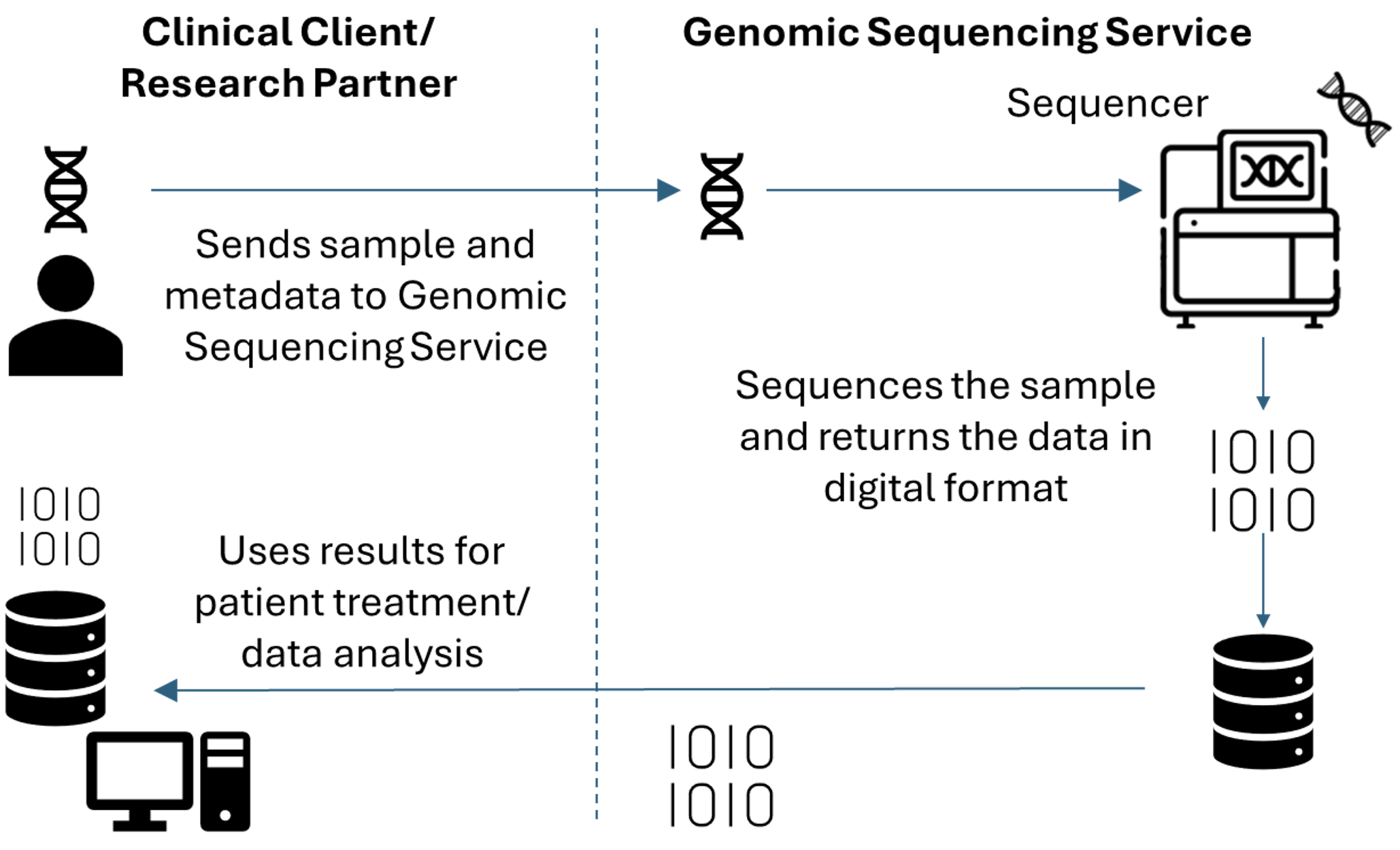 A diagram of elements in a genomic sequencing workflow including sending sample to sequencing service provider, sequencing, and sending data for research or clinical work.