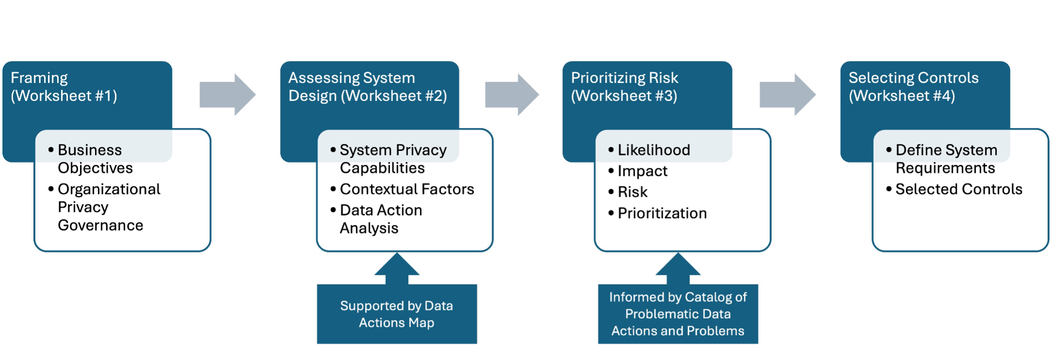 Diagram of steps in NIST PRAM including identifying context, assessing system design, prioritizing risks, and selecting controls.