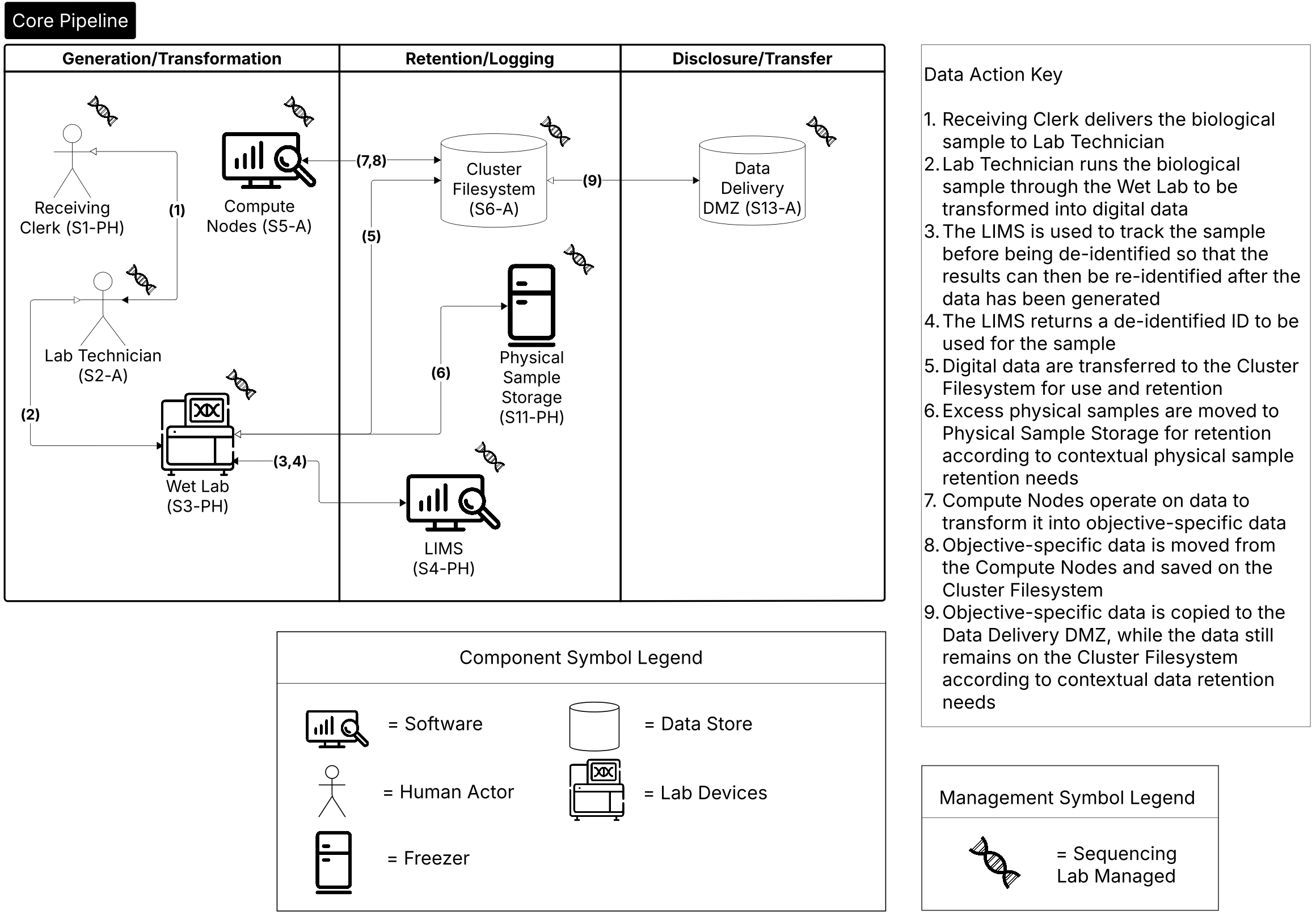 This figure shows the core example for dataflows including data generation, retention, and transfer.  This includes both physical sample and digital data.