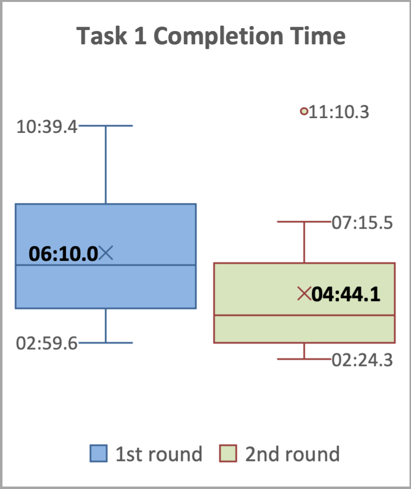 Task 1 Completion Time
