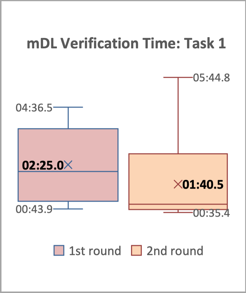 mDL Verification Time: Task 1
