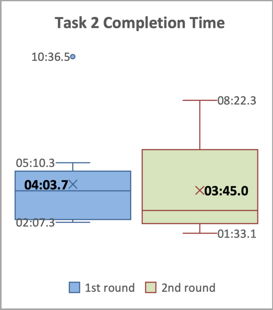 Task 2 Completion Time