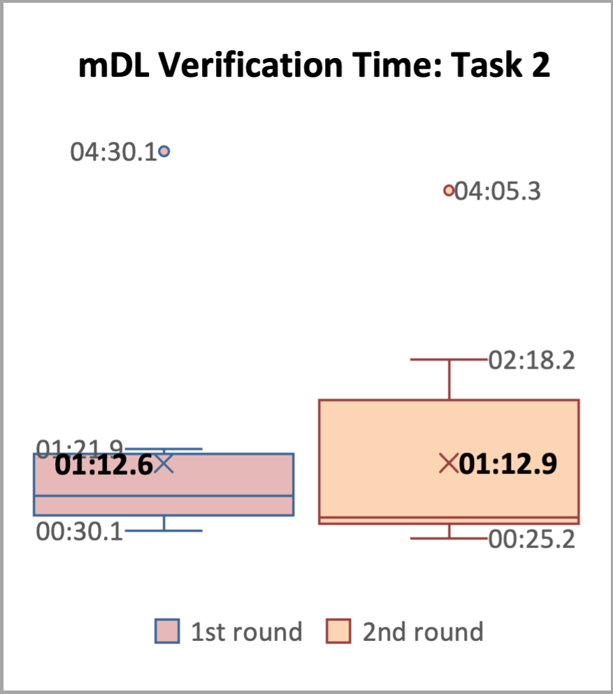 mDL Verification Time: Task 2