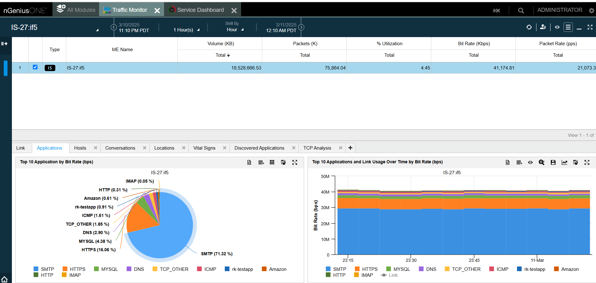 A screenshot of NetScout's Traffic Monitor interface showing statistics for traffic consuming the most bandwidth.