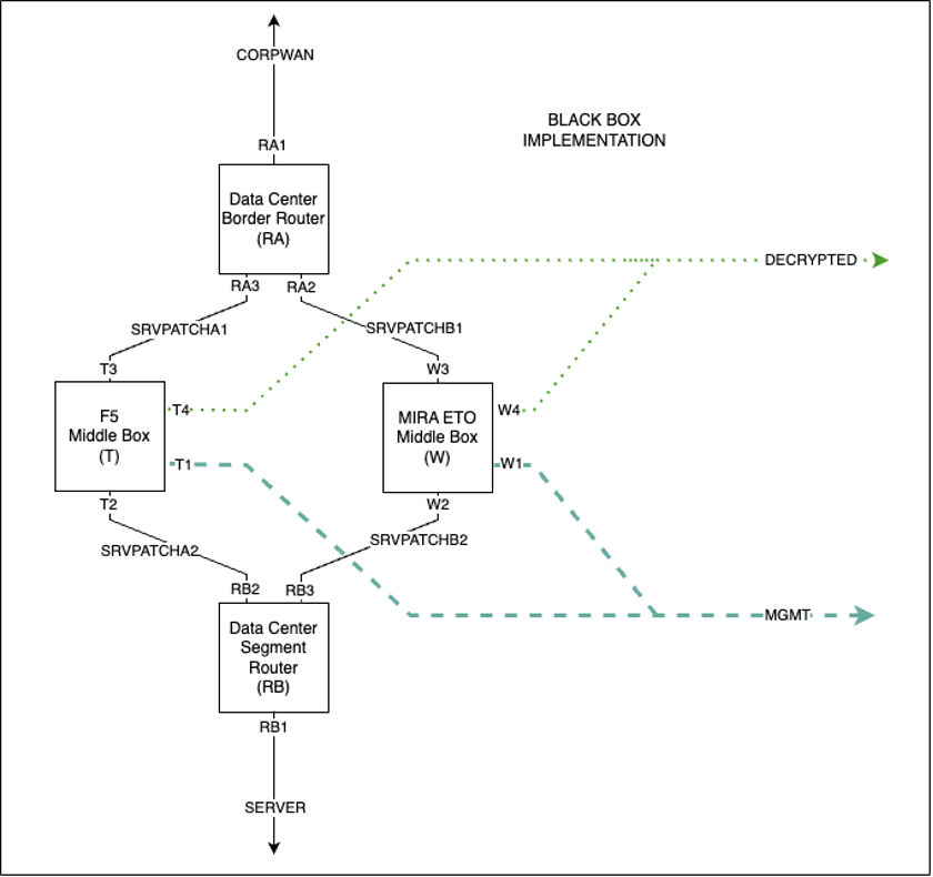 Image showing split path between middlebox networking, allowing for the option to switch between Layer 2 and Layer 3 middlebox implementations in the same build.