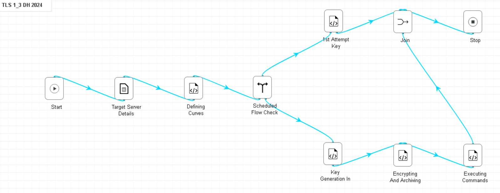 Image showing the contents of the Diffie Hellman workflow.
