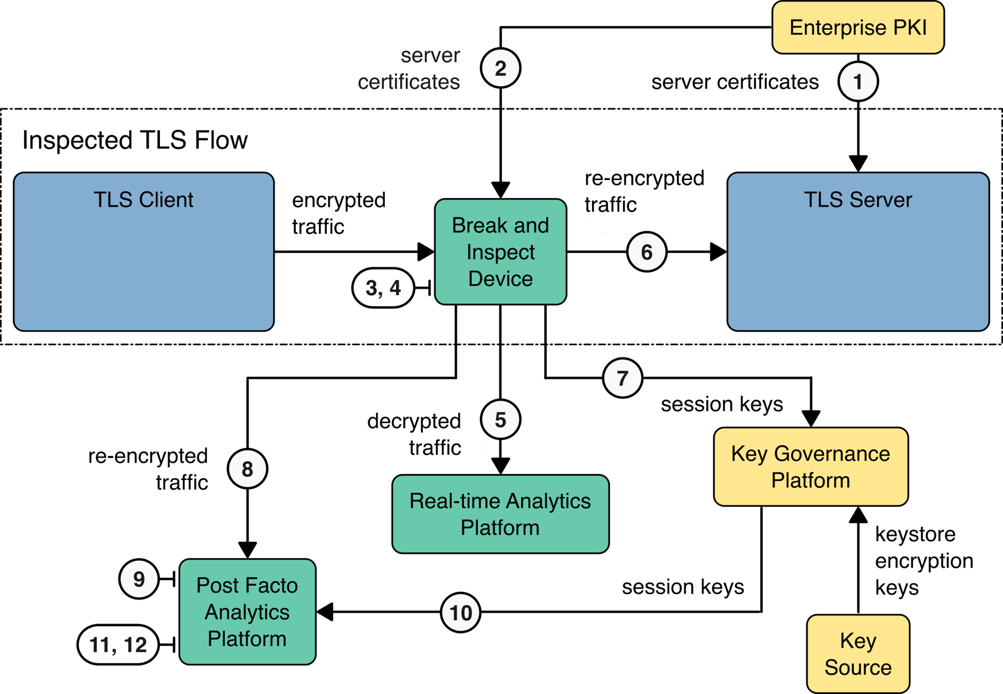 The figure depicts the steps described in both sections above.