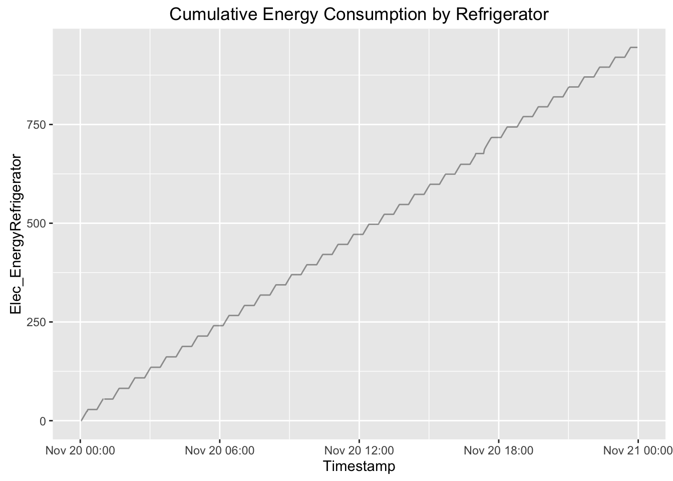 Refrigerator Channel cumulative power by day visualization