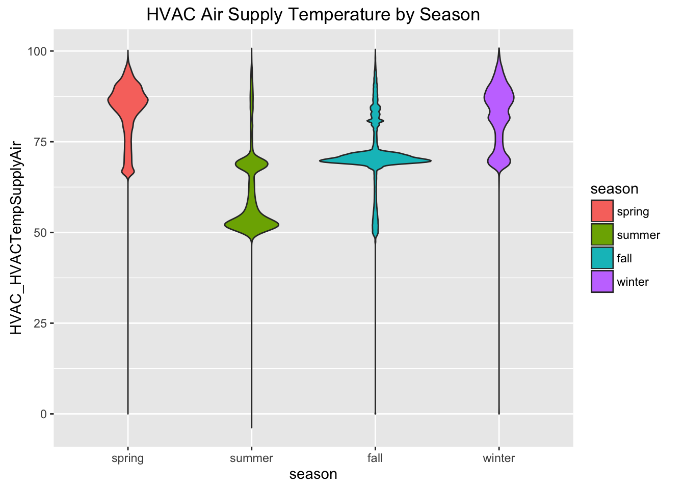 HVAC temporature by season visualization