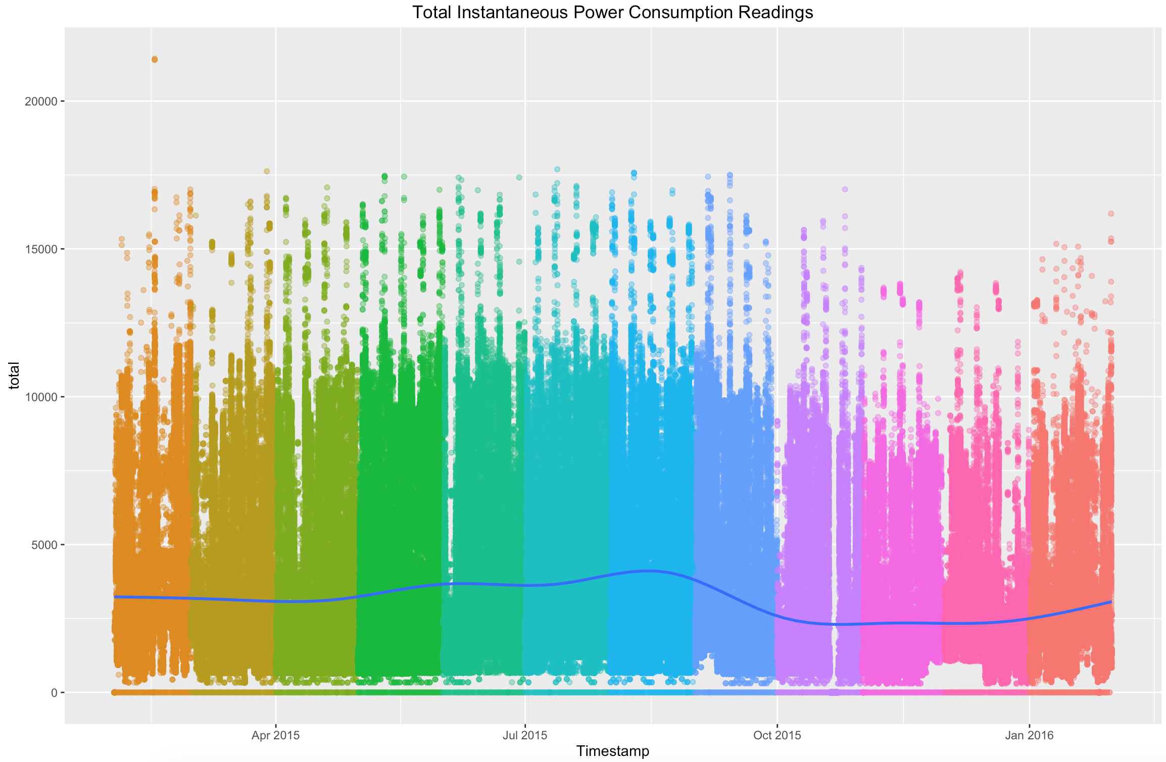 Total Instantaneous Power Consumption Readings visualization