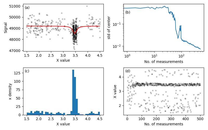 Behavior and results of a sequential Bayesian experimental design approach to measurement a Lorentzian peak.