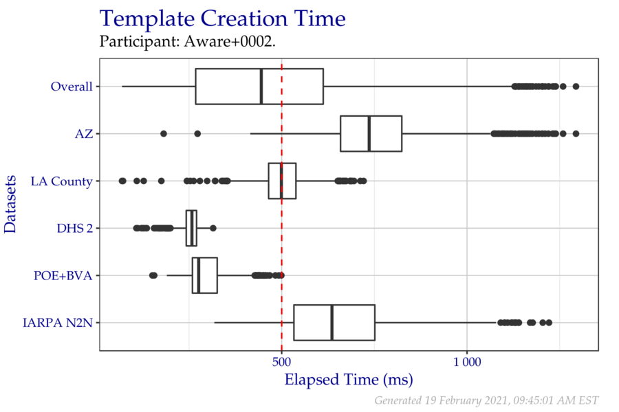 Box plots of elapsed milliseconds when creating templates from a fixed sample of data from the PFT III evaluation. All times are used, even if a failure occurred. Tabular versions of this data are shown in Table 2.3.