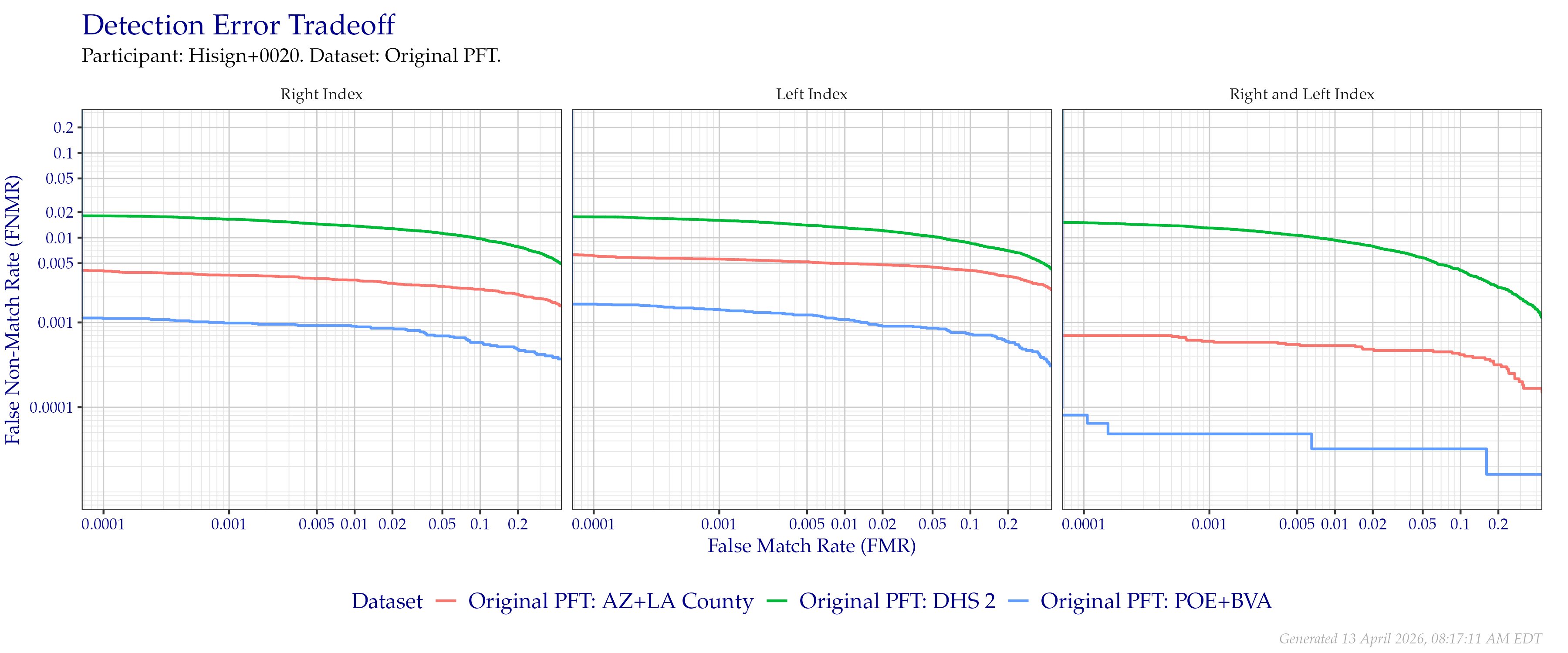 Detection error tradeoff of index fingers compared in the Original PFT evaluation. Combined finger positions were generated by sum fusion.