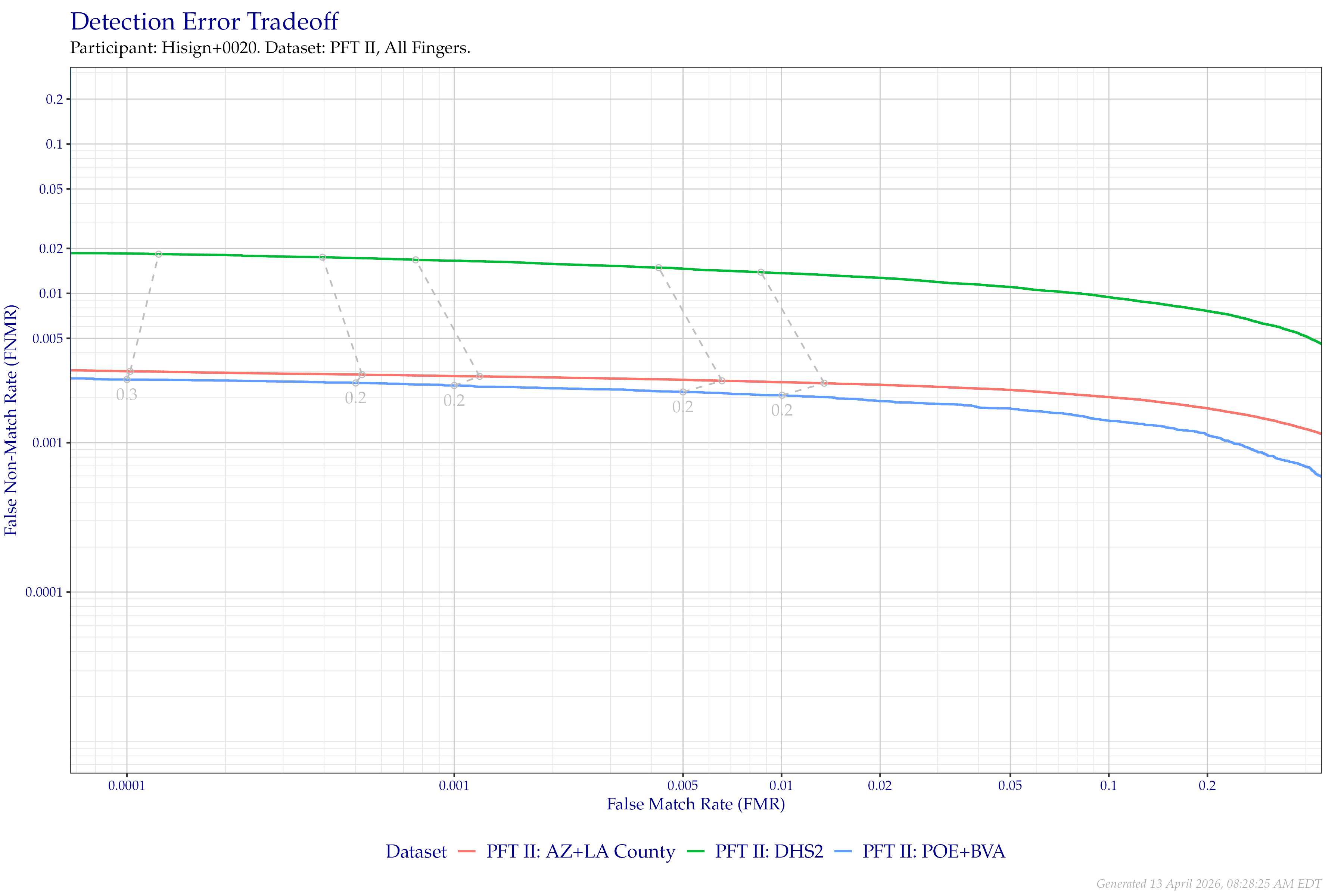 Detection error tradeoff of all comparisons from all fingers in PFT II, separated by dataset. Curves are linked at equivalent score thresholds.