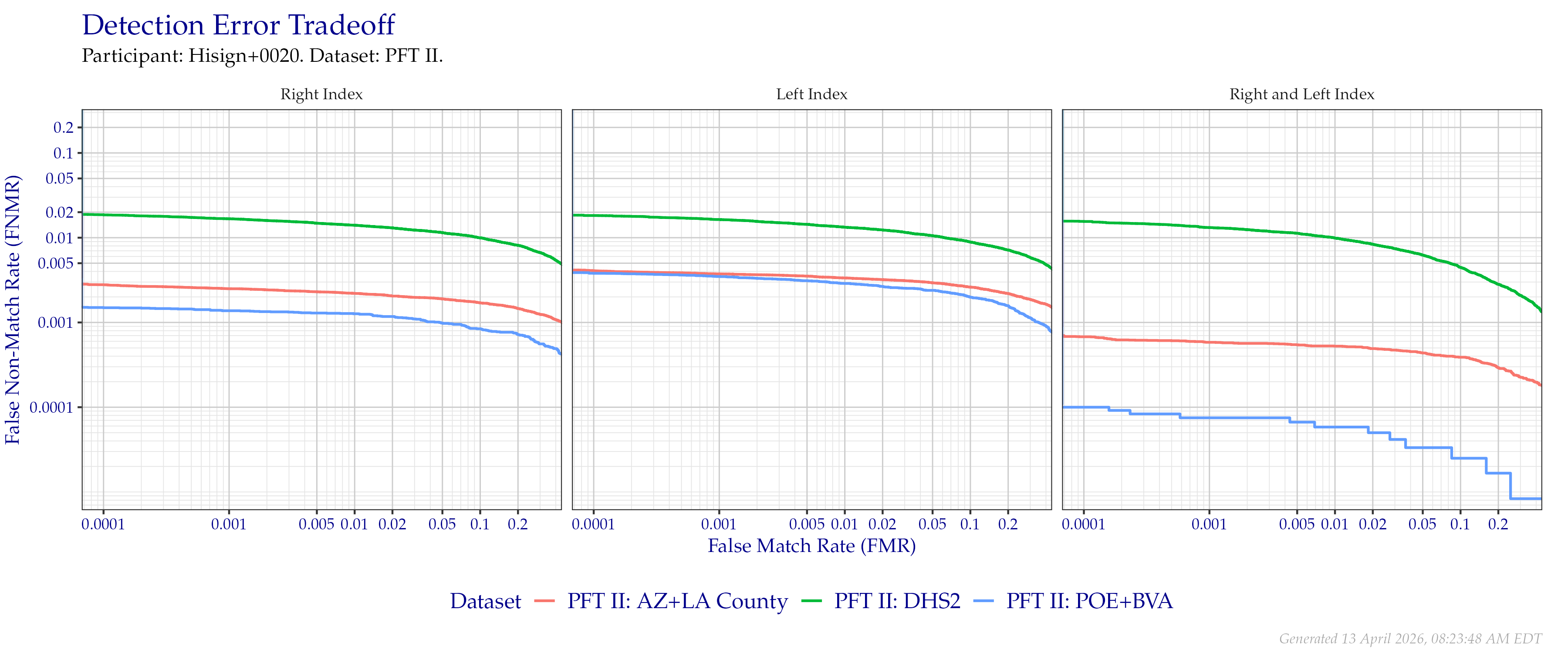 Detection error tradeoff of index fingers compared in PFT II. Combined finger positions were generated by sum fusion.