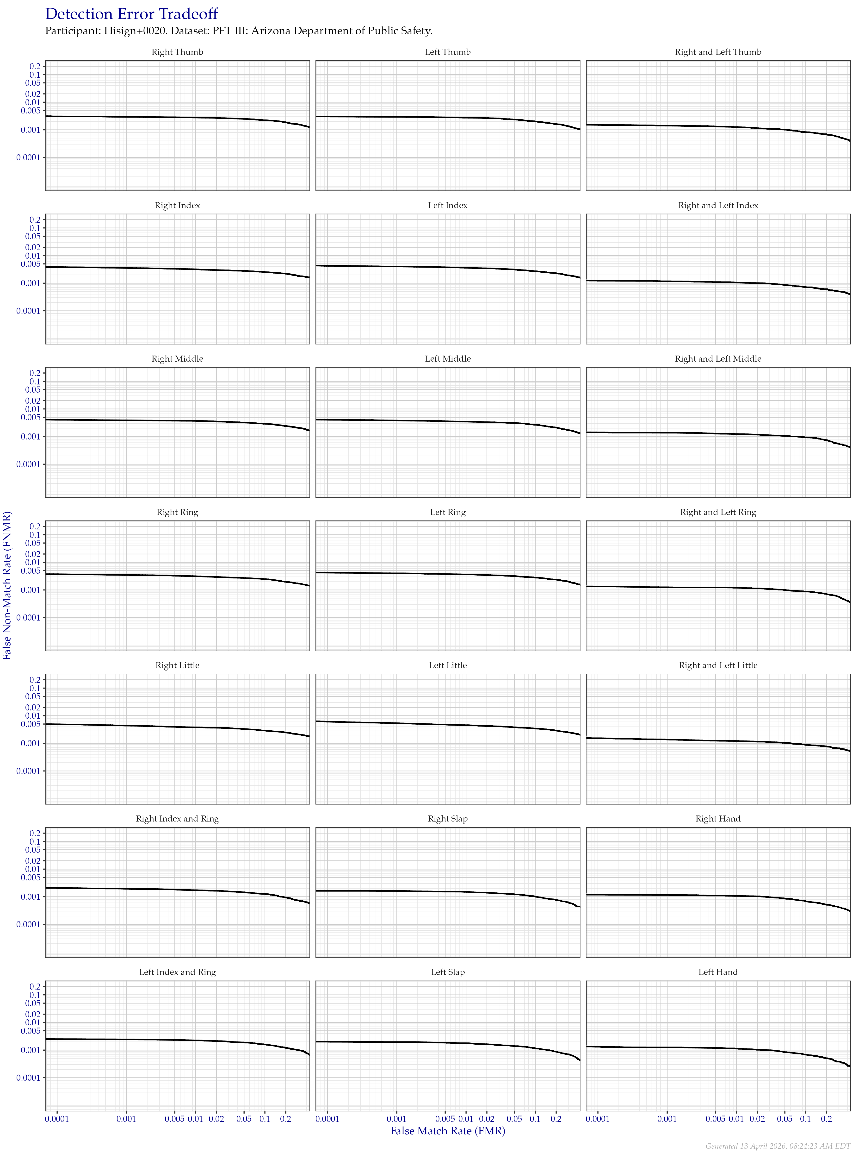 Detection error tradeoff of all comparisons from all fingers in the PFT III AZDPS dataset, separated by finger position. Combined finger positions were generated by sum fusion.