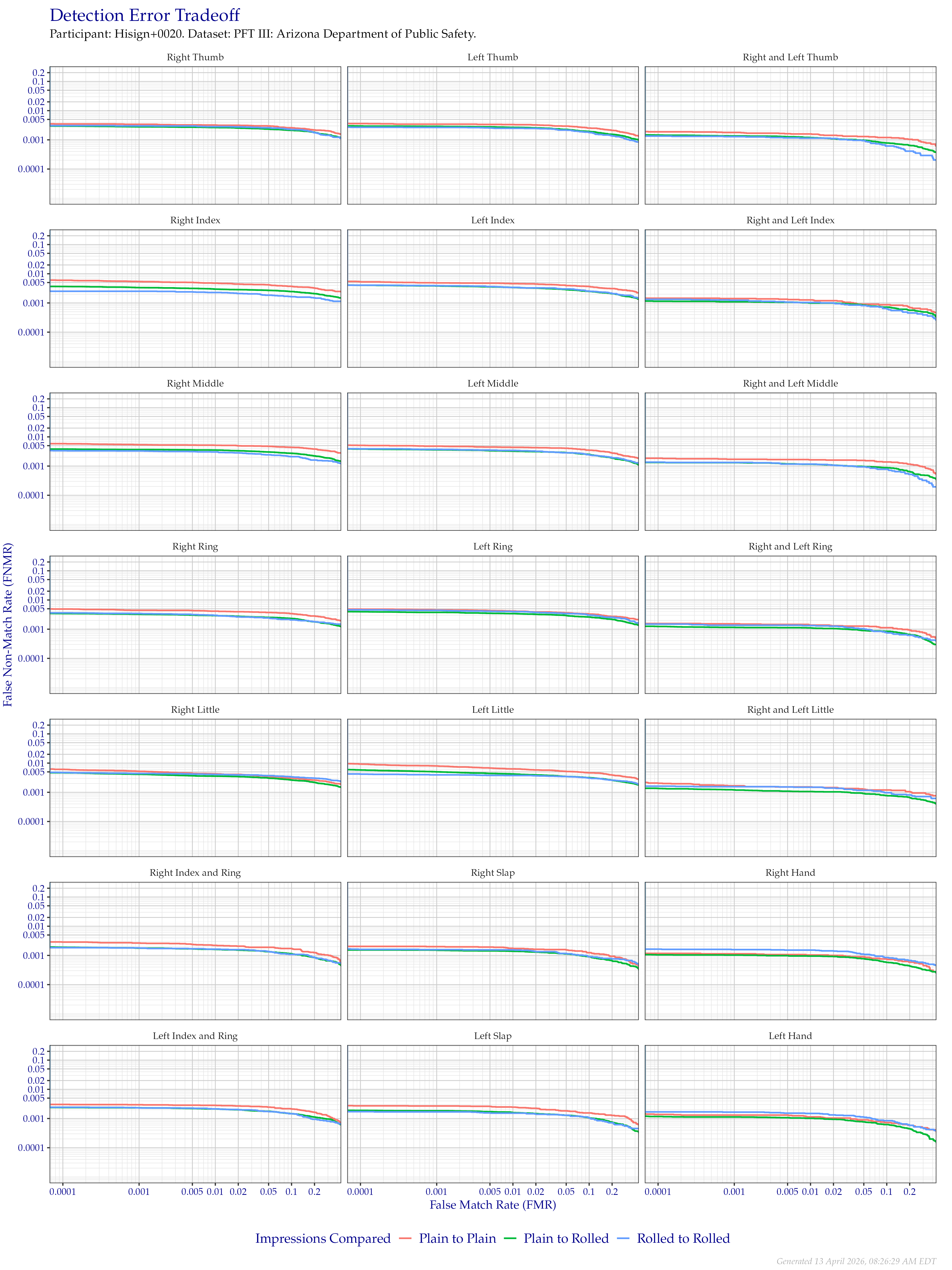 Detection error tradeoff of all comparisons from all fingers in the PFT III AZDPS dataset, separated by finger position and impression type. Combined finger positions were generated by sum fusion.