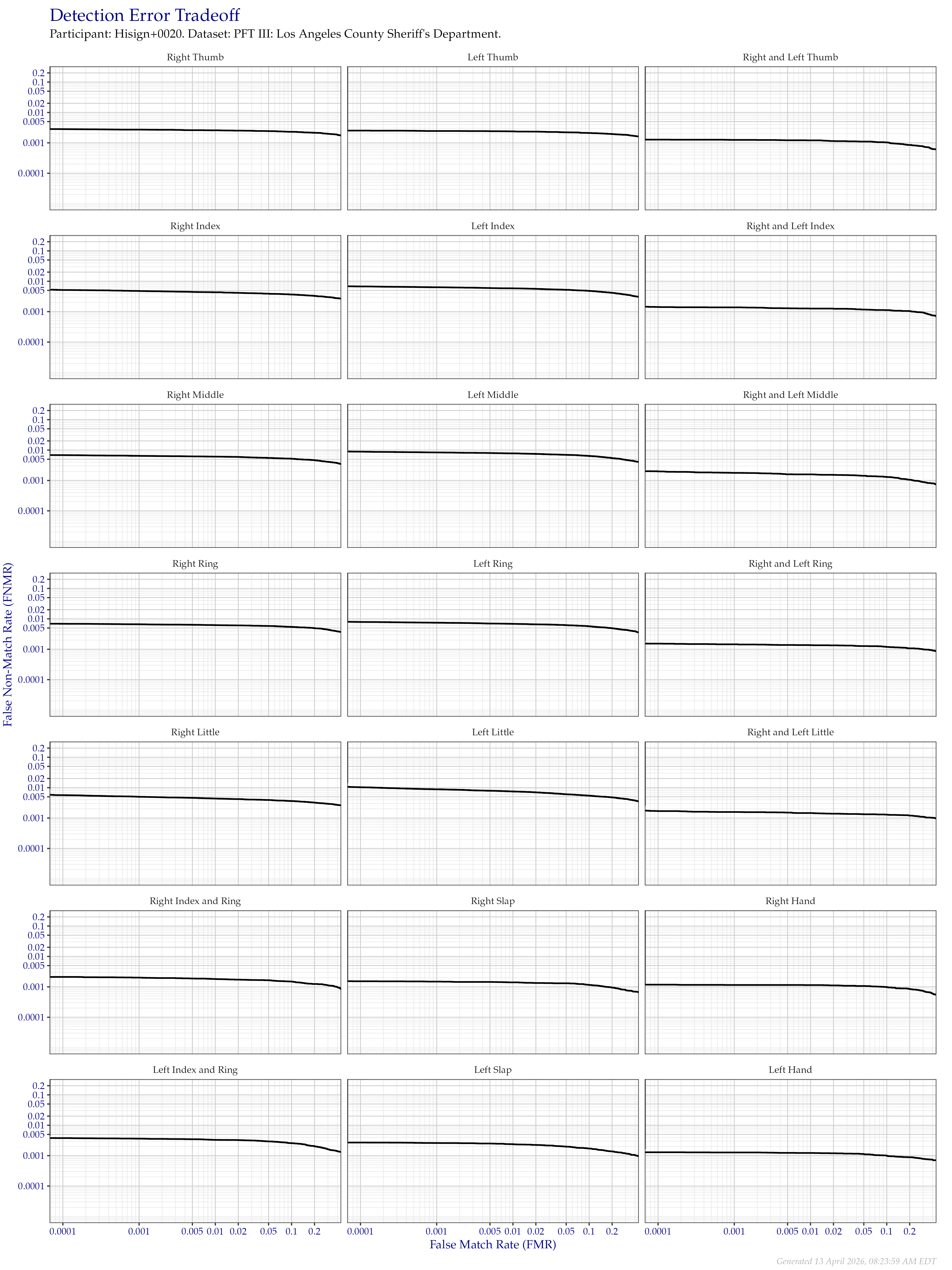 Detection error tradeoff of all comparisons from all fingers in the PFT III LASD dataset, separated by finger position. Combined finger positions were generated by sum fusion.