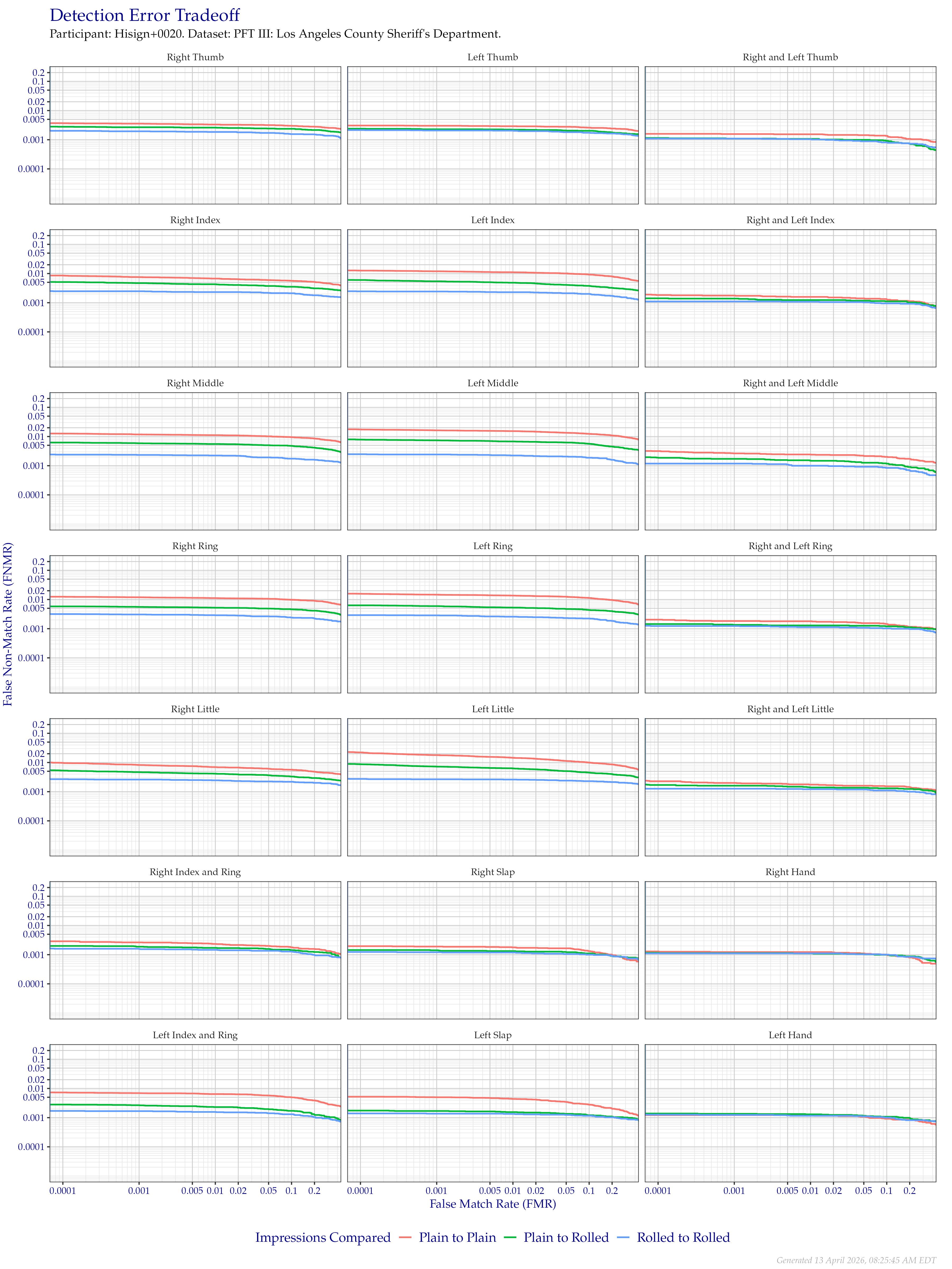 Detection error tradeoff of all comparisons from all fingers in the PFT III LASD dataset, separated by finger position and impression type. Combined finger positions were generated by sum fusion.