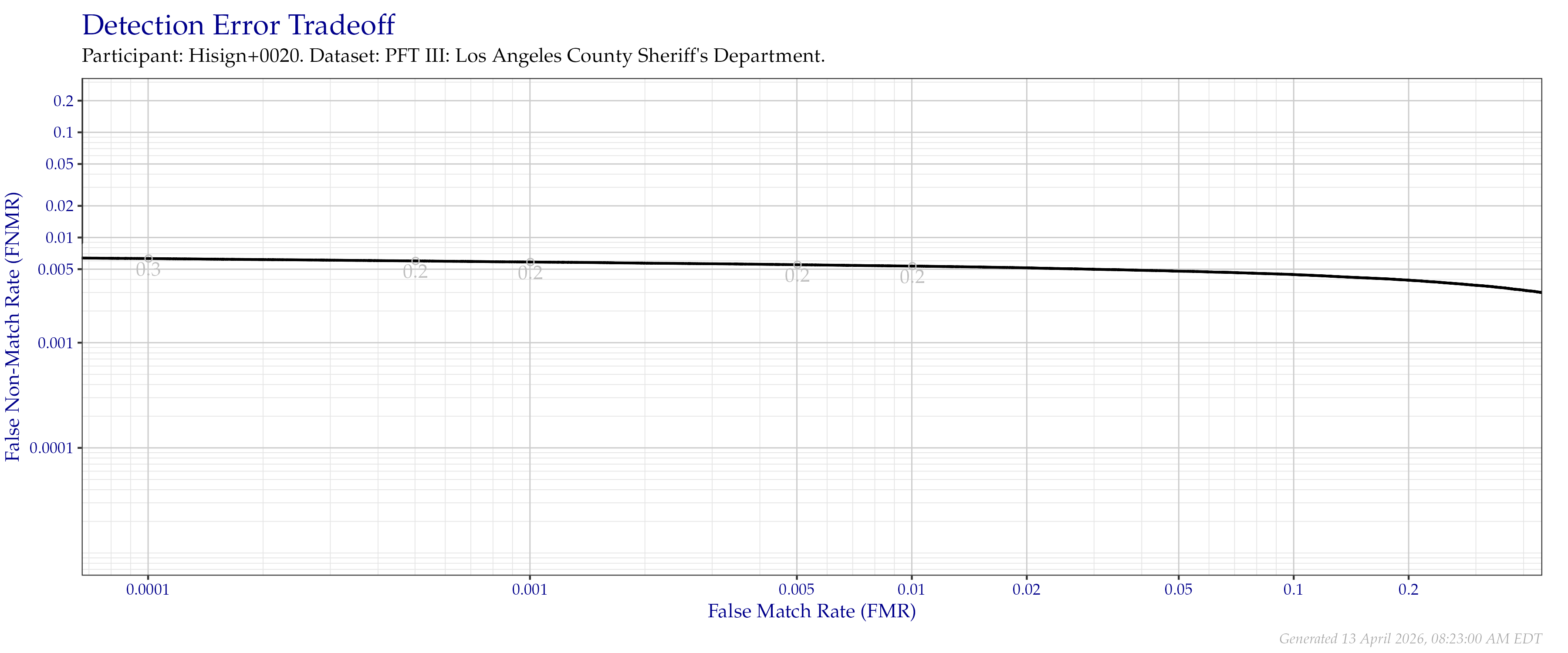 Detection error tradeoff of all comparisons from all fingers in the PFT III LASD dataset. Numbers in gray indicate the similarity threshold.