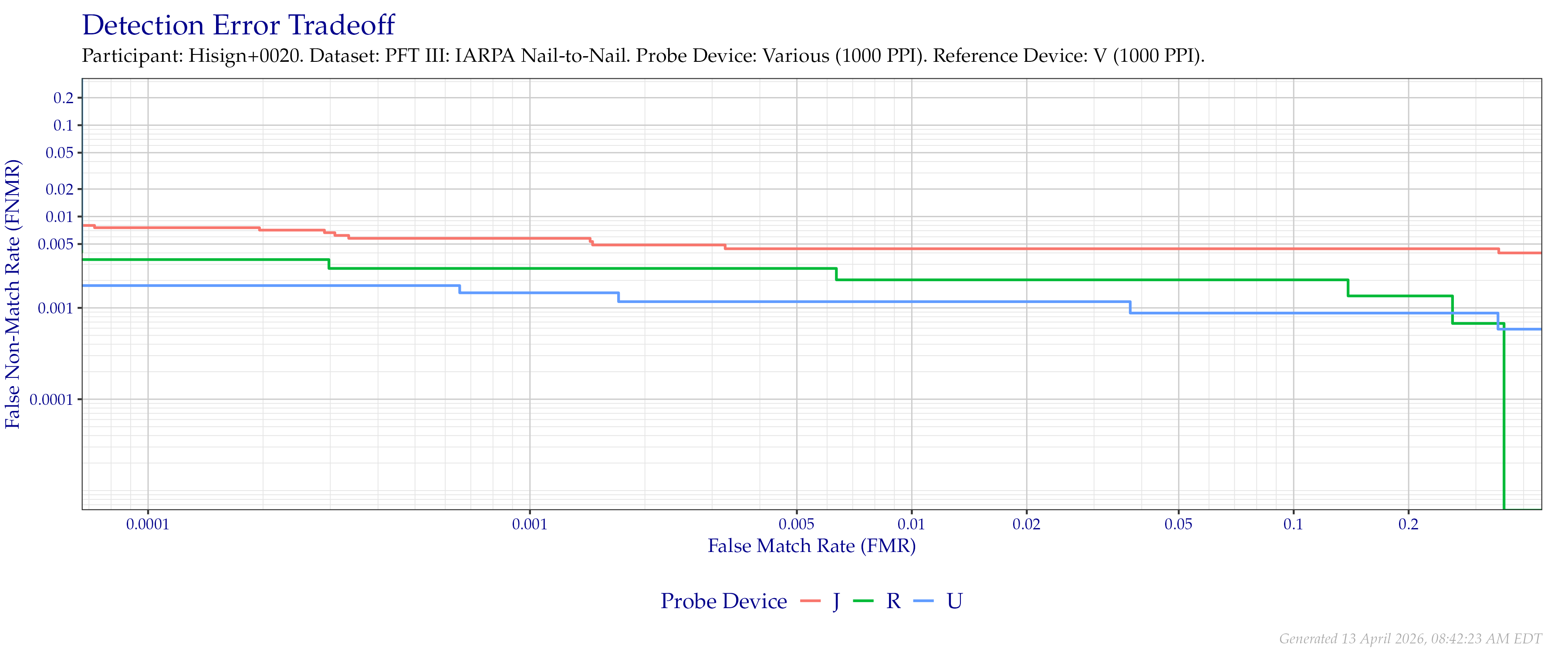 Overall detection error tradeoff of comparisons from the PFT III IARPA N2N dataset for devices that supported native $1\,000$ PPI to $1\,000$ PPI comparisons.