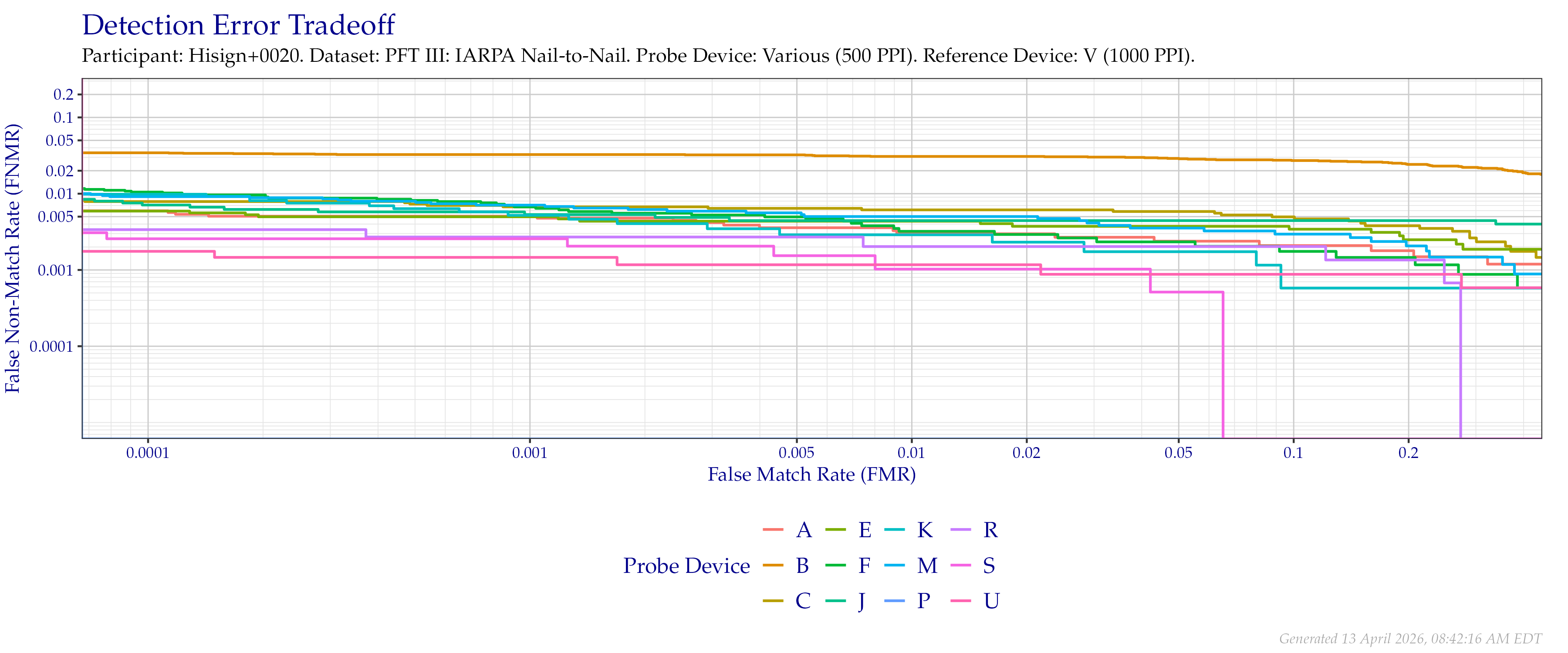 Overall detection error tradeoff of comparisons from the PFT III IARPA N2N dataset, using probe images at $500$ PPI and reference images at their native $1\,000$ PPI resolution.