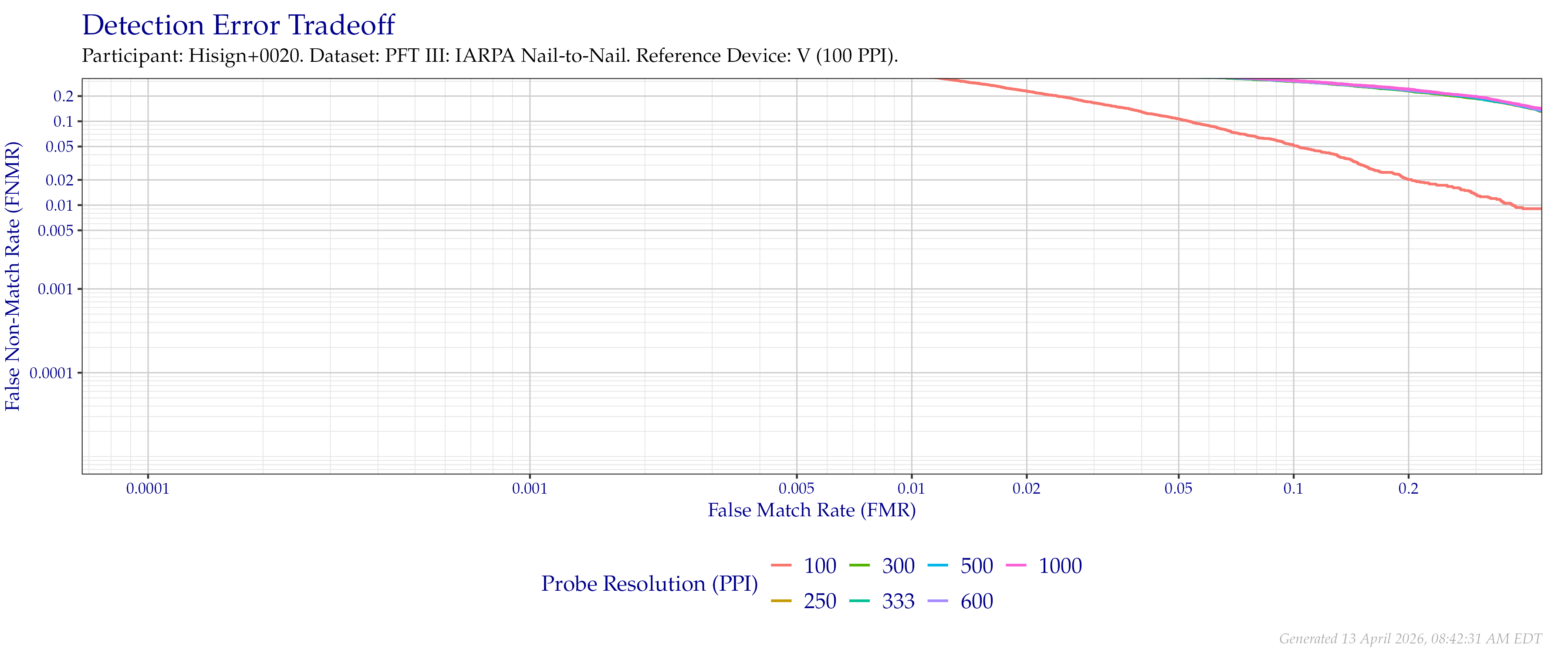Detection error tradeoff of comparisons from the PFT III IARPA N2N dataset using downsampled probe images of various resolutions as compared to downsampled $100$ PPI images.