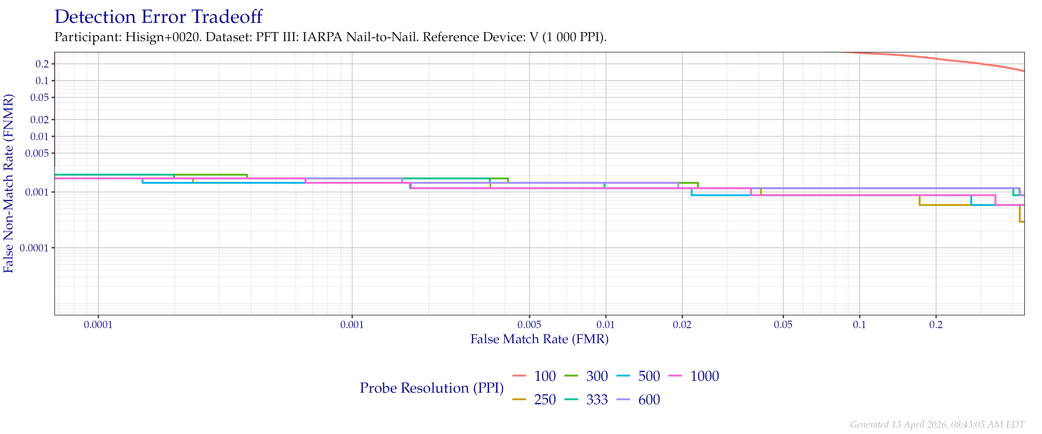 Detection error tradeoff of comparisons from the PFT III IARPA N2N dataset using downsampled probe images of various resolutions as compared to $1\,000$ (native) images.
