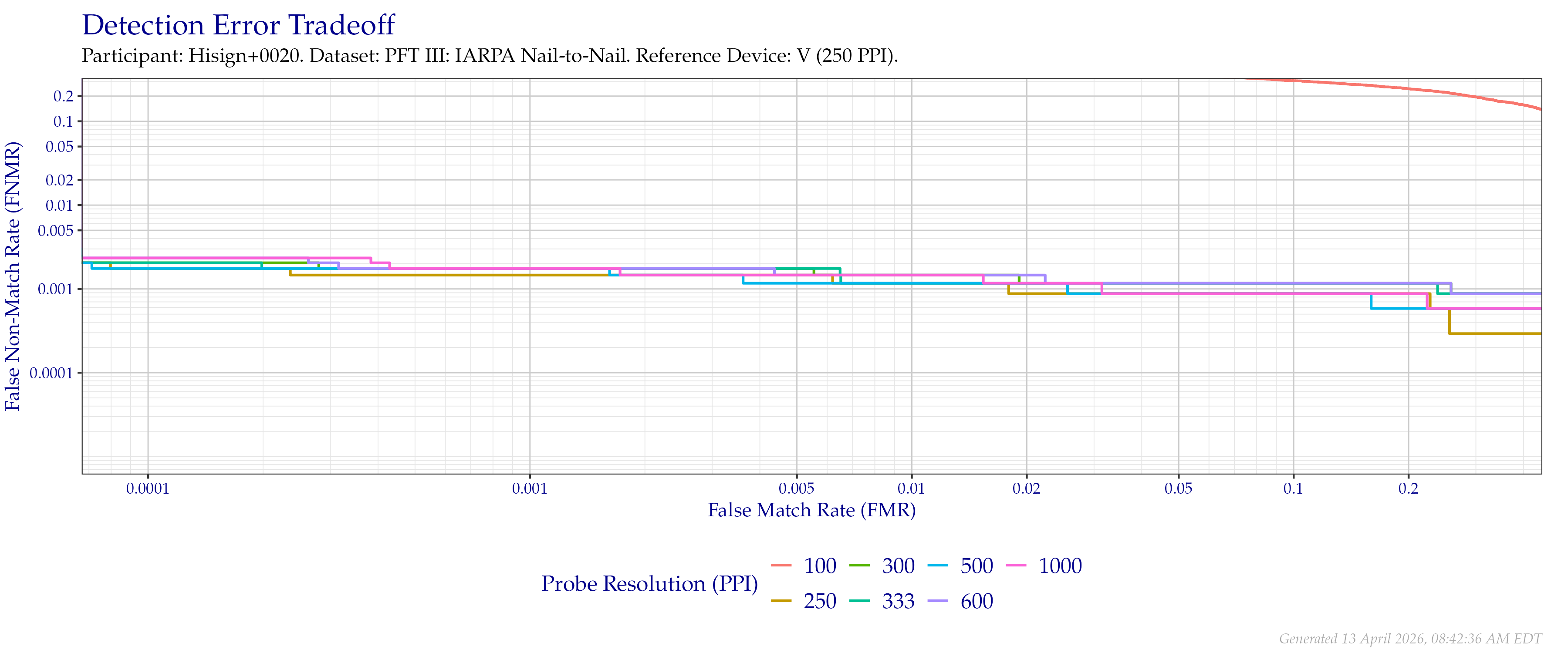 Detection error tradeoff of comparisons from the PFT III IARPA N2N dataset using downsampled probe images of various resolutions as compared to downsampled $250$ PPI images.