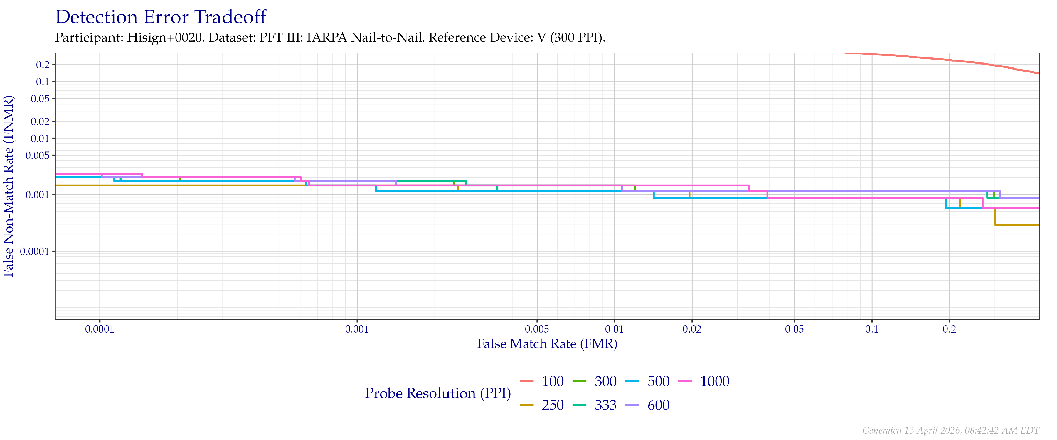 Detection error tradeoff of comparisons from the PFT III IARPA N2N dataset using downsampled probe images of various resolutions as compared to downsampled $300$ PPI images.