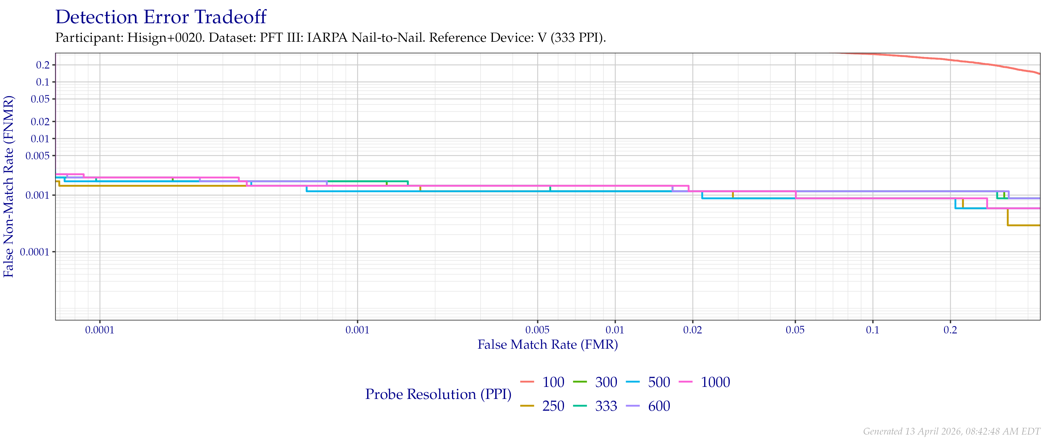 Detection error tradeoff of comparisons from the PFT III IARPA N2N dataset using downsampled probe images of various resolutions as compared to downsampled $333$ PPI images.